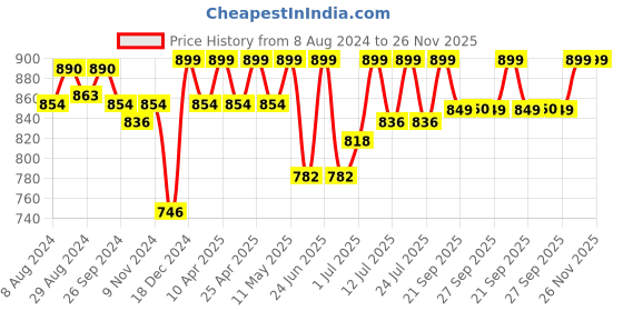 myntra.com FAUSTO Men Navy Blue Mesh Walking Shoes fausto Price History Graph from 8 Aug 2024 to 26 Nov 2025