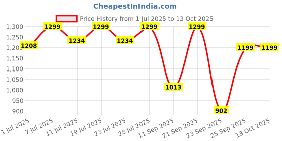 myntra.com FAUSTO Men Navy Blue Mojaris fausto Price History Graph from 1 Jul 2025 to 12 Oct 2025