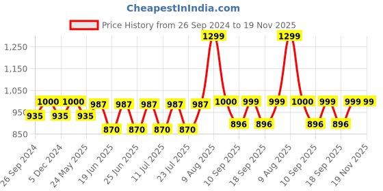 myntra.com FAUSTO Men Navy Blue PU Slip-On Sneakers fausto Price History Graph from 26 Sep 2024 to 19 Nov 2025