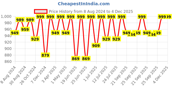 myntra.com FAUSTO Men Navy Blue Running Shoes fausto Price History Graph from 8 Aug 2024 to 4 Dec 2025