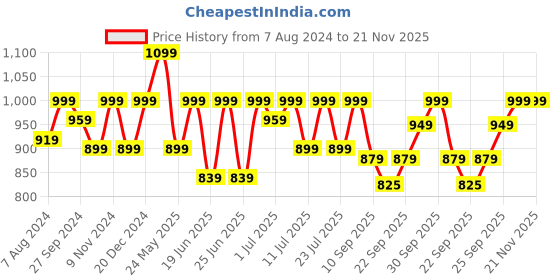 myntra.com FAUSTO Men Navy Blue Slip-On Shoes fausto Price History Graph from 7 Aug 2024 to 21 Nov 2025