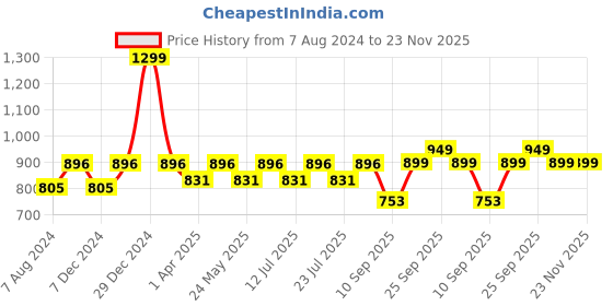 myntra.com FAUSTO Men Navy Blue Slip-On Sneakers fausto Price History Graph from 7 Aug 2024 to 22 Nov 2025