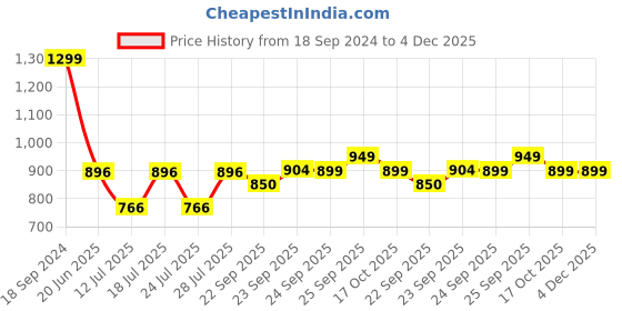 myntra.com FAUSTO Men Navy Blue Solid Lightweight Slip-On Sneakers fausto Price History Graph from 18 Sep 2024 to 4 Dec 2025