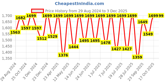 myntra.com FAUSTO Men Navy Blue Suede Flat Boots fausto Price History Graph from 29 Aug 2024 to 2 Dec 2025