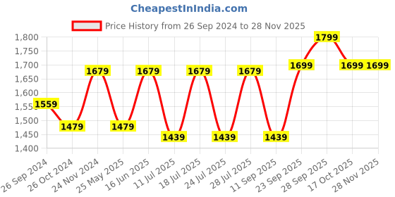 myntra.com FAUSTO Men Navy Blue Suede Tassel Loafer Shoes fausto Price History Graph from 26 Sep 2024 to 28 Nov 2025