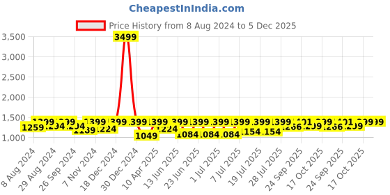 myntra.com FAUSTO Men Navy Blue Textured PU Sneakers fausto Price History Graph from 8 Aug 2024 to 5 Dec 2025