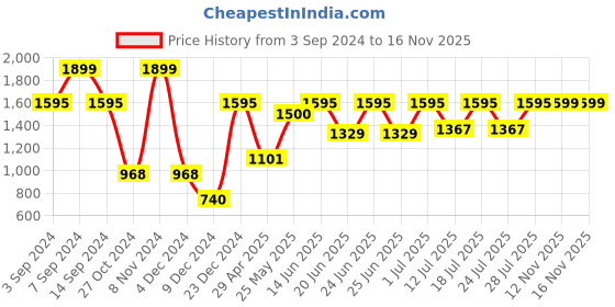 myntra.com FAUSTO Men Olive Green Perforations Suede Brogues fausto Price History Graph from 3 Sep 2024 to 15 Nov 2025