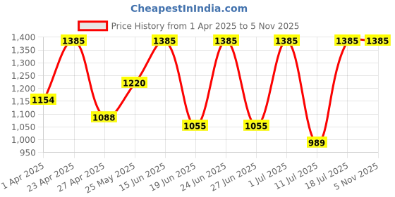 myntra.com FAUSTO Men Olive Green PU Lightweight Loafers fausto Price History Graph from 1 Apr 2025 to 3 Nov 2025