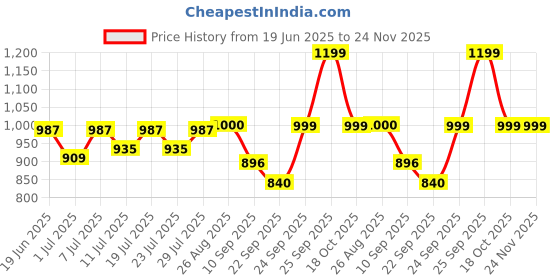 myntra.com FAUSTO Men Olive Green Slip-On Sneakers fausto Price History Graph from 19 Jun 2025 to 24 Nov 2025