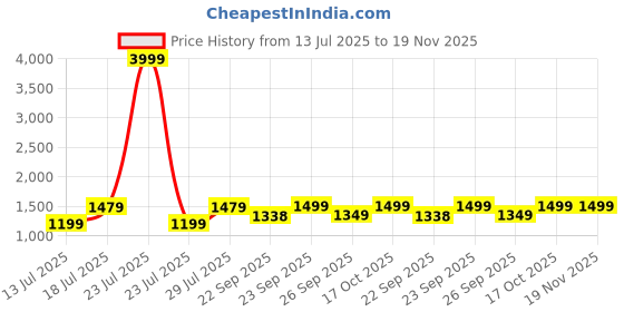 myntra.com FAUSTO Men Open Toe Buckle Strap Comfort Sandals fausto Price History Graph from 13 Jul 2025 to 19 Nov 2025