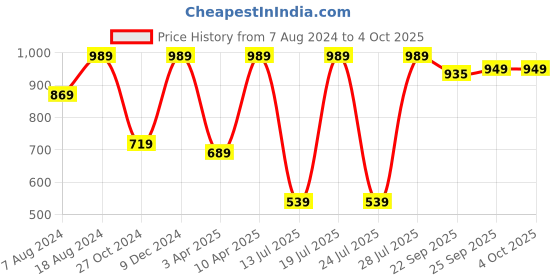 myntra.com FAUSTO Men Open Toe Comfort Sandal fausto Price History Graph from 7 Aug 2024 to 4 Oct 2025