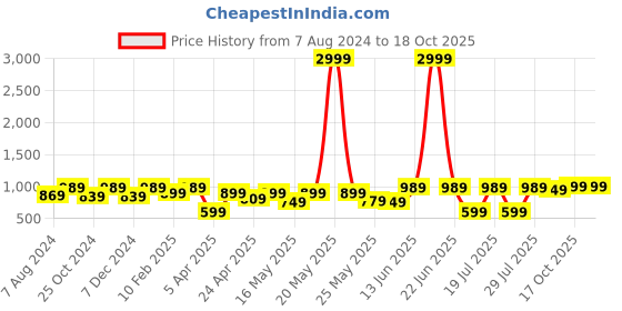 myntra.com FAUSTO Men Open Toe Comfort Sandal fausto Price History Graph from 7 Aug 2024 to 18 Oct 2025