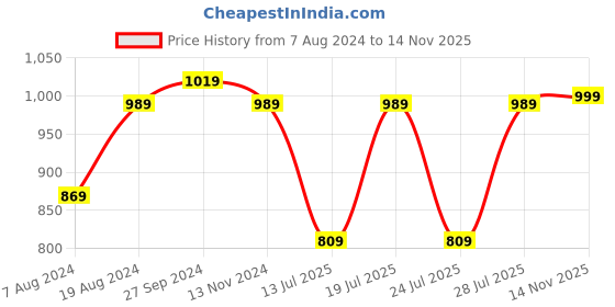 myntra.com FAUSTO Men Open Toe Comfort Sandal fausto Price History Graph from 7 Aug 2024 to 14 Nov 2025
