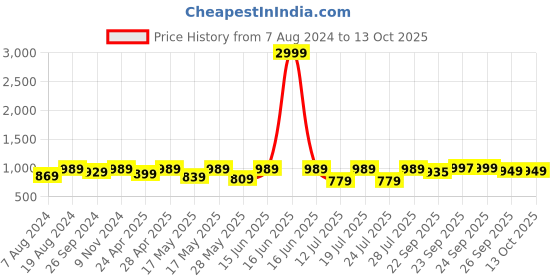 myntra.com FAUSTO Men Open Toe Comfort Sandals fausto Price History Graph from 7 Aug 2024 to 13 Oct 2025