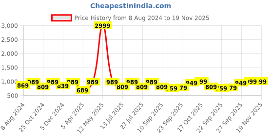 myntra.com FAUSTO Men Open Toe Comfort Sandals fausto Price History Graph from 8 Aug 2024 to 18 Nov 2025