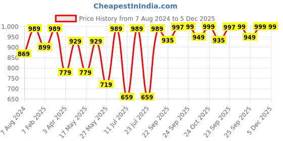 myntra.com FAUSTO Men Open Toe Comfort Sandals fausto Price History Graph from 7 Aug 2024 to 5 Dec 2025