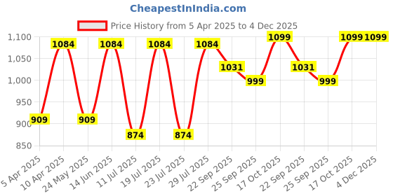 myntra.com FAUSTO Men Patent Leather Formal Slip-Ons fausto Price History Graph from 5 Apr 2025 to 3 Dec 2025