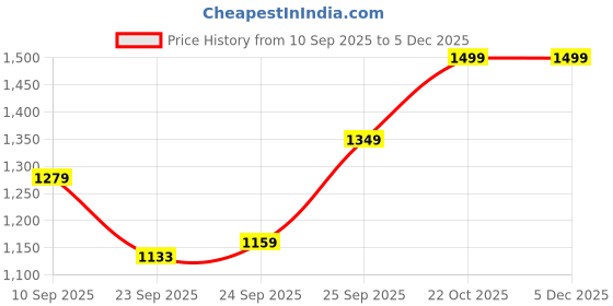 myntra.com FAUSTO Men Patent Leather Loafers fausto Price History Graph from 10 Sep 2025 to 4 Dec 2025