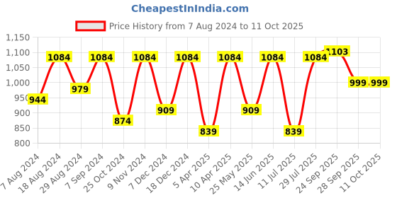 myntra.com FAUSTO Men Perforated Formal Oxfords fausto Price History Graph from 7 Aug 2024 to 10 Oct 2025