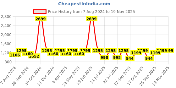 myntra.com FAUSTO Men Perforated Laser Cut Lightweight Mojaris fausto Price History Graph from 7 Aug 2024 to 19 Nov 2025