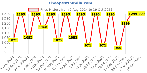 myntra.com FAUSTO Men Perforated Laser Cut Lightweight Mojaris fausto Price History Graph from 7 Aug 2024 to 17 Oct 2025