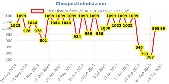 myntra.com FAUSTO Men Perforated Laser Cuts Lightweight Mules fausto Price History Graph from 29 Aug 2024 to 12 Oct 2025