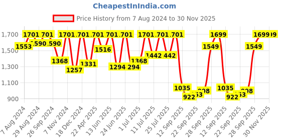 myntra.com FAUSTO Men Perforated Leather Formal Loafers fausto Price History Graph from 7 Aug 2024 to 30 Nov 2025