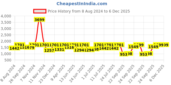myntra.com FAUSTO Men Perforated Leather Formal Loafers fausto Price History Graph from 8 Aug 2024 to 5 Dec 2025