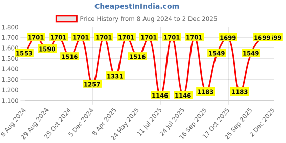 myntra.com FAUSTO Men Perforated Leather Formal Loafers fausto Price History Graph from 8 Aug 2024 to 2 Dec 2025
