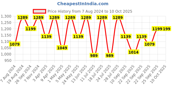 myntra.com FAUSTO Men Perforated Lightweight Back Open Loafers fausto Price History Graph from 7 Aug 2024 to 9 Oct 2025