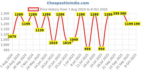 myntra.com FAUSTO Men Perforated Lightweight Back Open Loafers fausto Price History Graph from 7 Aug 2024 to 8 Oct 2025