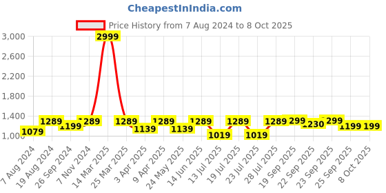 myntra.com FAUSTO Men Perforated Lightweight Back Open Loafers fausto Price History Graph from 7 Aug 2024 to 7 Oct 2025