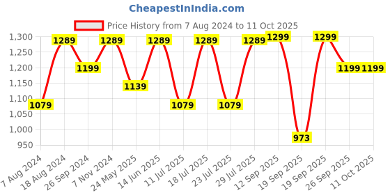 myntra.com FAUSTO Men Perforated Lightweight Back Open Loafers fausto Price History Graph from 7 Aug 2024 to 11 Oct 2025