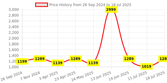 myntra.com FAUSTO Men Perforated Lightweight Back Open Loafers fausto Price History Graph from 26 Sep 2024 to 18 Jul 2025