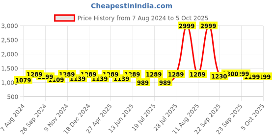 myntra.com FAUSTO Men Perforated Lightweight Clogs fausto Price History Graph from 7 Aug 2024 to 5 Oct 2025