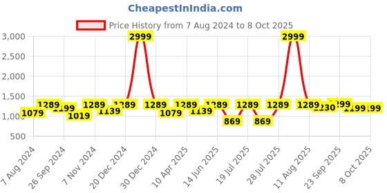 myntra.com FAUSTO Men Perforated Lightweight Clogs fausto Price History Graph from 7 Aug 2024 to 8 Oct 2025