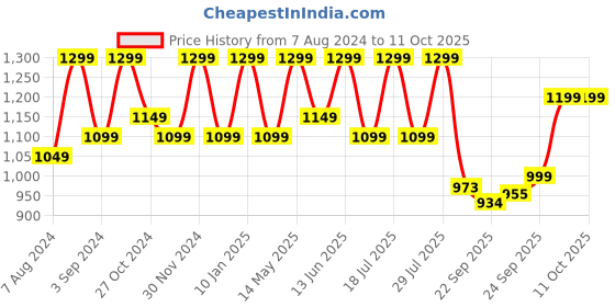myntra.com FAUSTO Men Perforated Lightweight Mojaris fausto Price History Graph from 7 Aug 2024 to 10 Oct 2025
