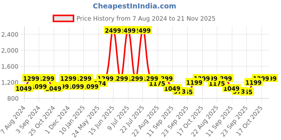 myntra.com FAUSTO Men Perforated Lightweight Mojaris fausto Price History Graph from 7 Aug 2024 to 20 Nov 2025