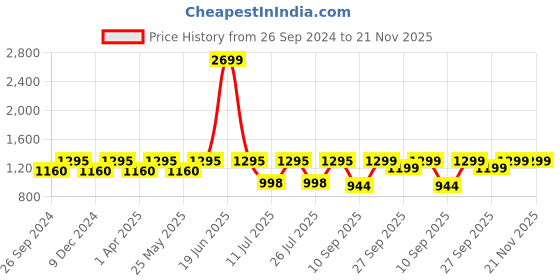 myntra.com FAUSTO Men Perforated Lightweight Mojaris fausto Price History Graph from 26 Sep 2024 to 21 Nov 2025