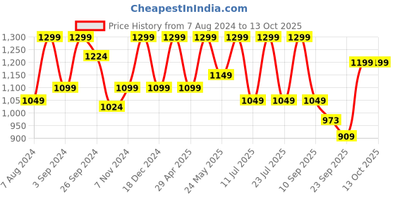 myntra.com FAUSTO Men Perforated Lightweight Mojaris fausto Price History Graph from 7 Aug 2024 to 13 Oct 2025