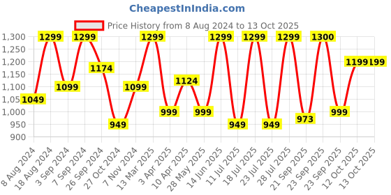 myntra.com FAUSTO Men Perforated Lightweight Mojaris fausto Price History Graph from 8 Aug 2024 to 13 Oct 2025