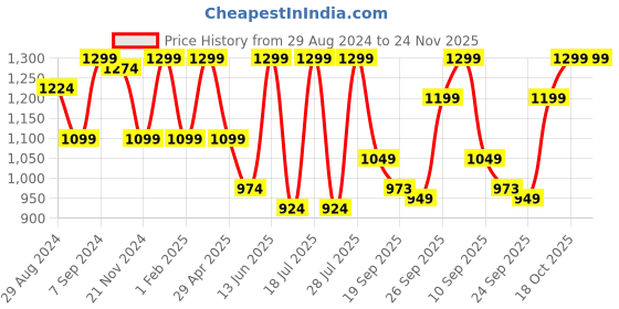 myntra.com FAUSTO Men Perforated Lightweight Mojaris fausto Price History Graph from 29 Aug 2024 to 24 Nov 2025