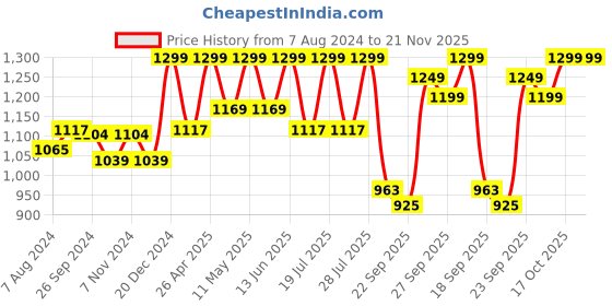 myntra.com FAUSTO Men Perforated Lightweight Shoe-Style Sandals fausto Price History Graph from 7 Aug 2024 to 20 Nov 2025