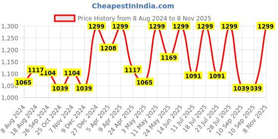 myntra.com FAUSTO Men Perforated Lightweight Shoe-Style Sandals fausto Price History Graph from 8 Aug 2024 to 8 Nov 2025