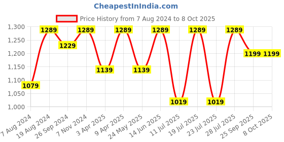 myntra.com FAUSTO Men Perforated Open Back Loafers fausto Price History Graph from 7 Aug 2024 to 8 Oct 2025