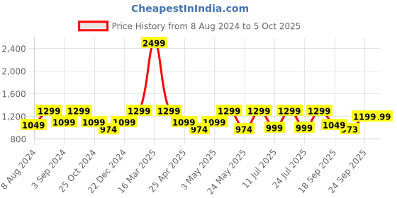 myntra.com FAUSTO Men Perforated Textured Lightweight Mojaris fausto Price History Graph from 8 Aug 2024 to 4 Oct 2025