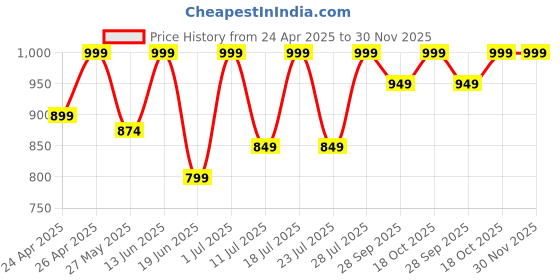 myntra.com FAUSTO Men Perforated Thong Flip-Flops fausto Price History Graph from 24 Apr 2025 to 30 Nov 2025