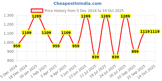 myntra.com FAUSTO Men Perforations Breathable PU Mojaris fausto Price History Graph from 5 Dec 2024 to 17 Oct 2025