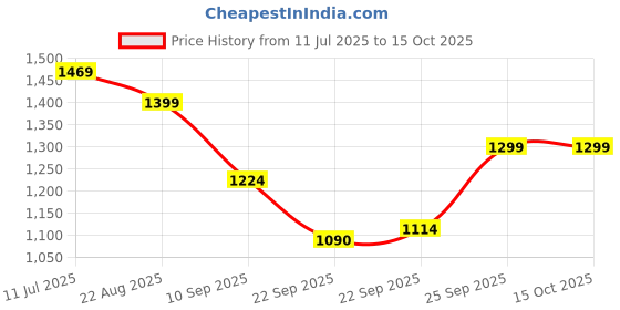 myntra.com FAUSTO Men Perforations Ethnic Mojaris fausto Price History Graph from 11 Jul 2025 to 14 Oct 2025