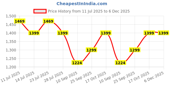 myntra.com FAUSTO Men Perforations Ethnic Mojaris fausto Price History Graph from 11 Jul 2025 to 6 Dec 2025